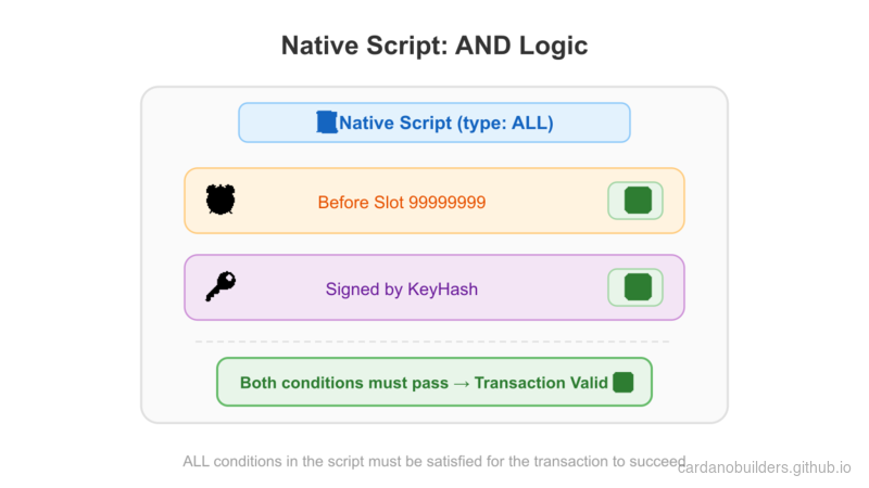 Native Script Conditions: ALL must pass