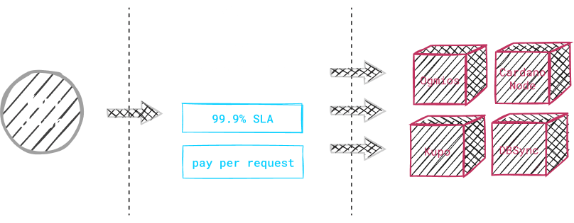 Demeter Platform Architecture