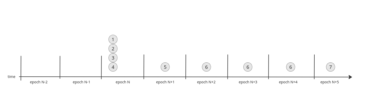 Deregister stake address