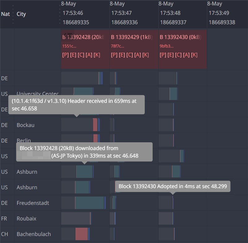 block propagation perception from multiple nodes in a gantt diagramm