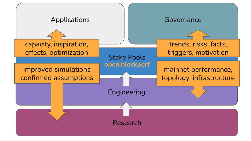 multiple Layers benefiting from openBlockPerf telemetry data