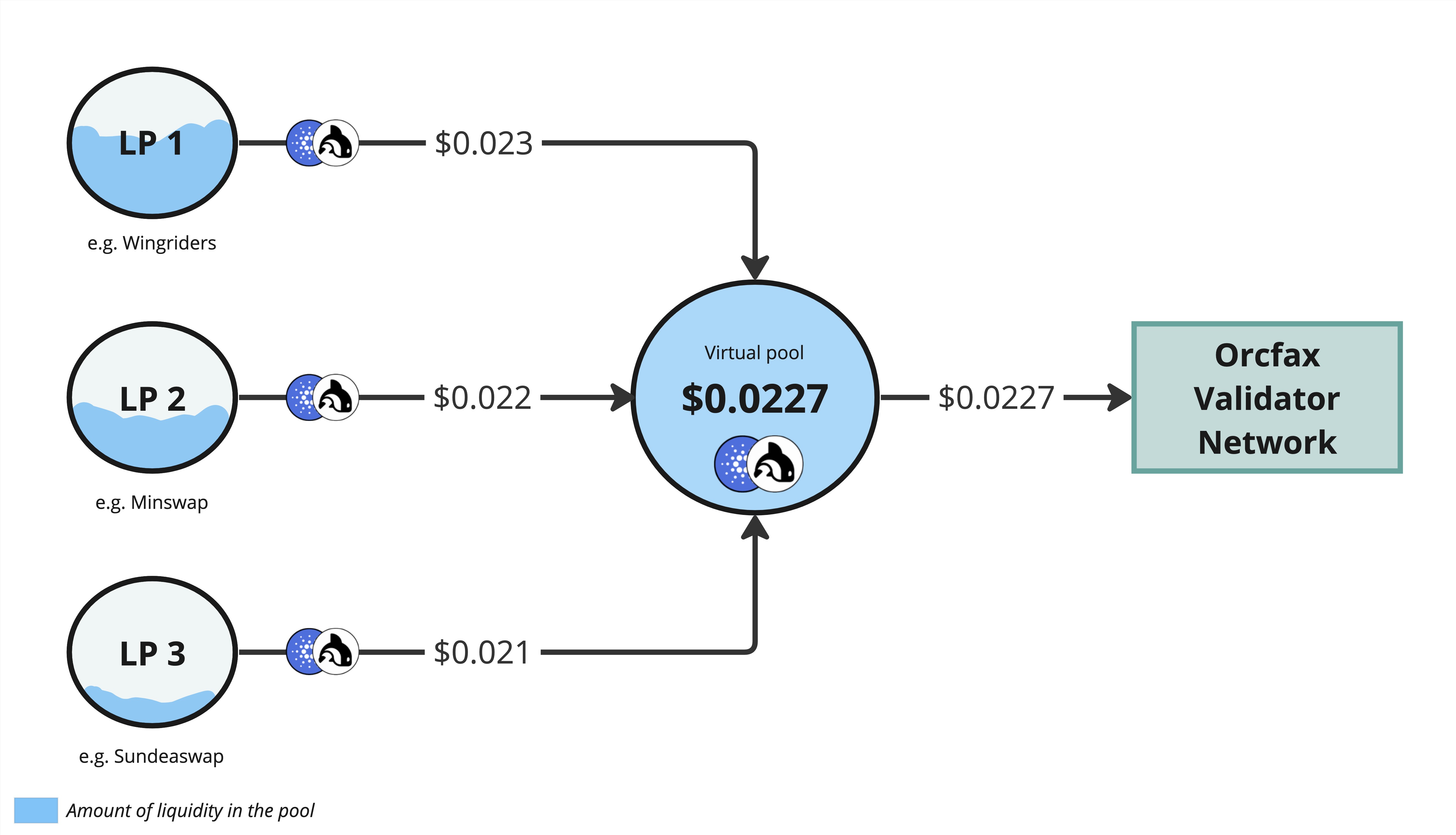 Virtual Liquidity Pooling