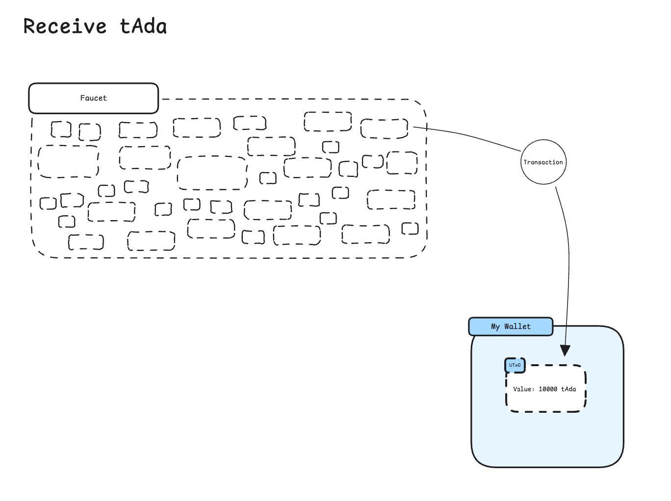 Continue Counting Tests