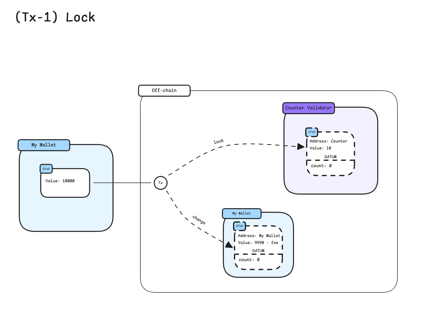 Continue Counting Tests
