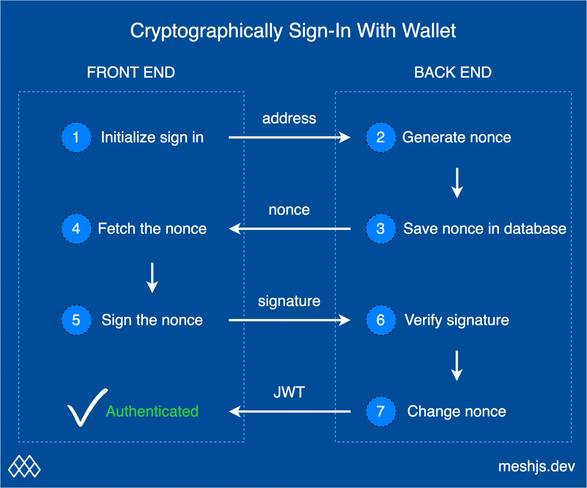 Wallet authentication workflow